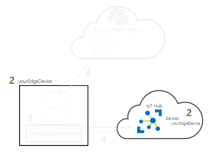 Diagramma di come registrare un dispositivo con un'identità IoT Hub.