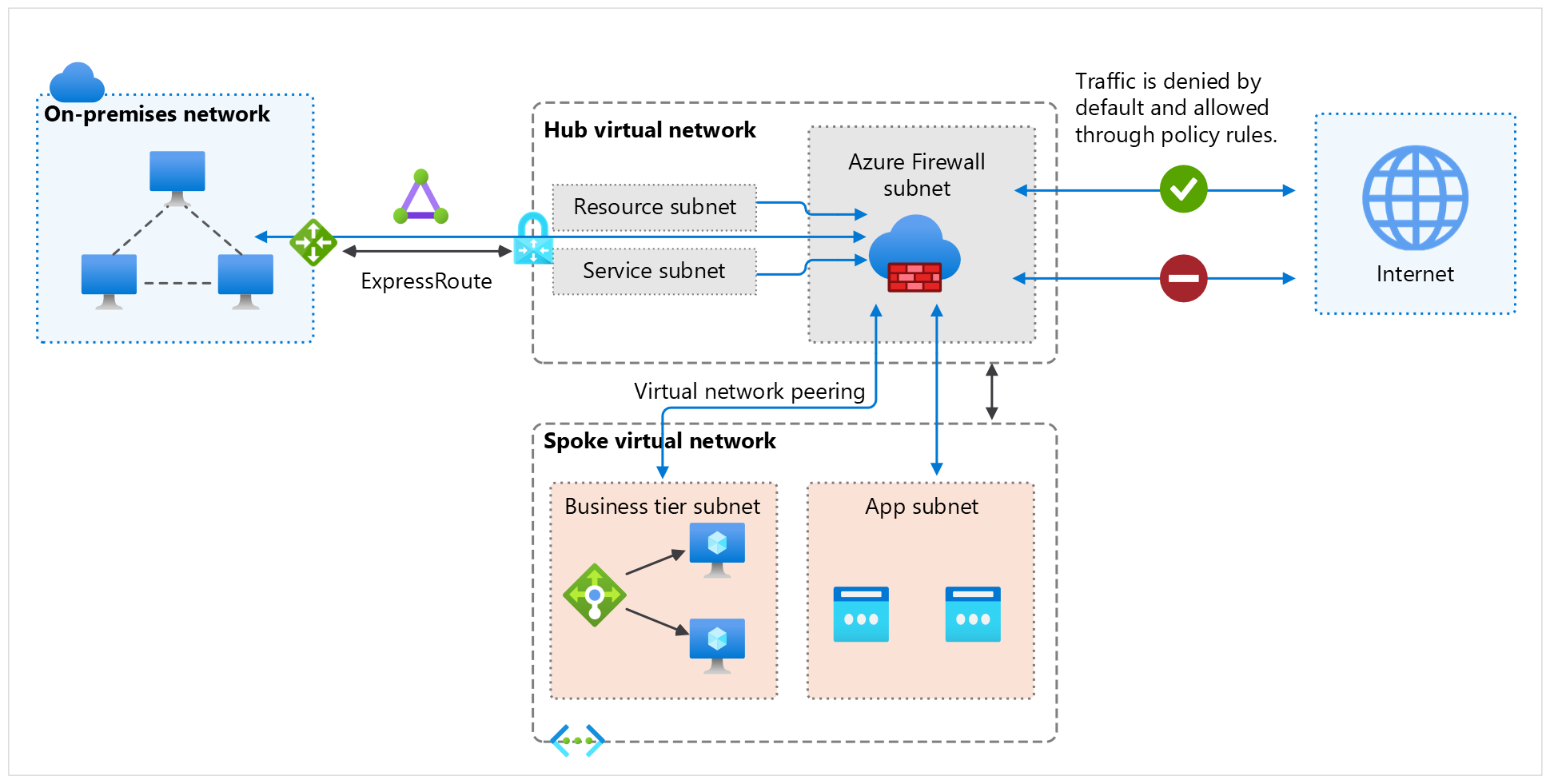 Diagramma che mostra come Firewall di Azure controlla il traffico da e verso Internet prima di instradarlo alla destinazione.