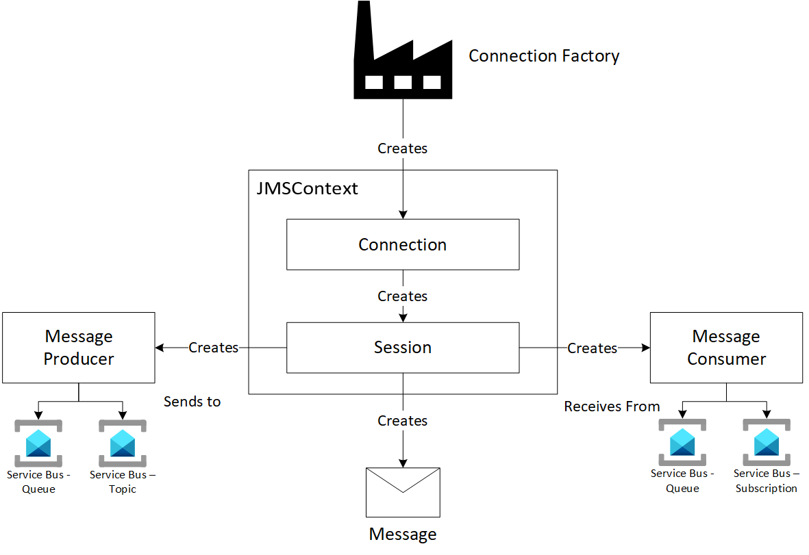 Diagramma che mostra il modello di programmazione JMS 2.0.