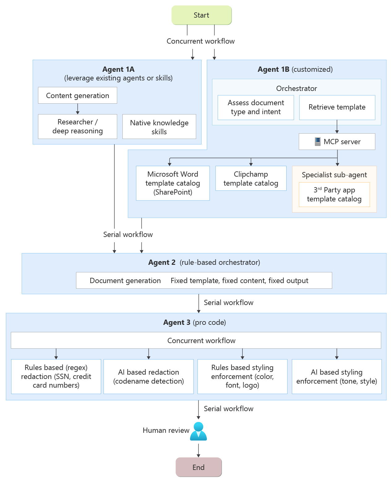 Diagramma di un flusso di lavoro multi-agente che mostra flussi simultanei e seriali tra Agente 1A, 1B, 2 e 3, con revisione umana alla fine.