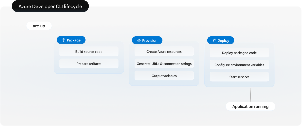Diagramma che mostra il ciclo di vita dell'interfaccia della riga di comando per sviluppatori di Azure con fasi di pacchetto, provisioning e distribuzione.