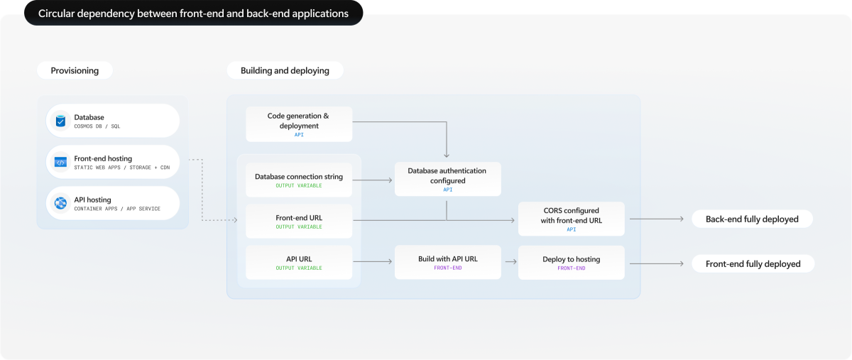 Diagramma che illustra la dipendenza circolare tra i servizi front-end e back-end nelle distribuzioni full-stack.