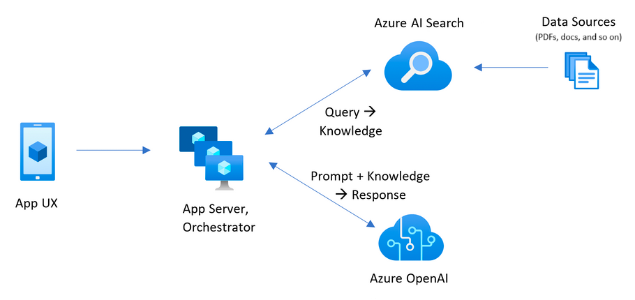 Diagramma che mostra l'architettura per il campione, dal client all'app di chat del back-end con fonti di dati.