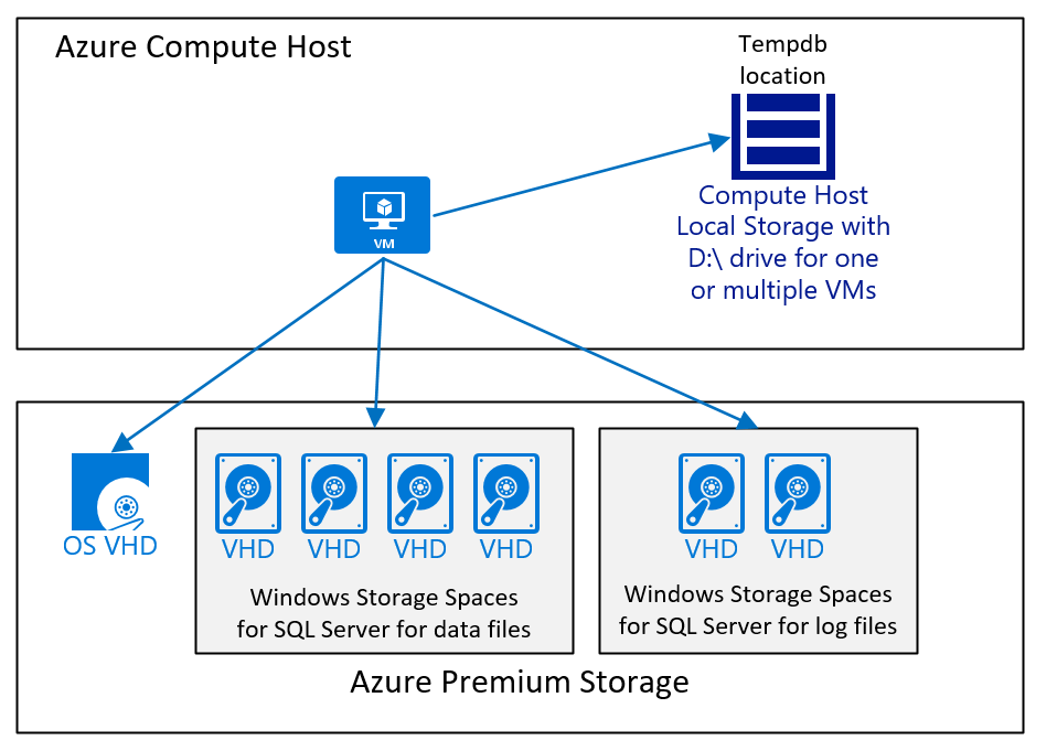 Diagramma della configurazione semplice del disco della macchina virtuale per SQL Server.