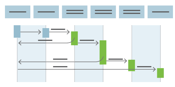 Illustrazione del modo in cui il recapito continuo automatizza il flusso in produzione.