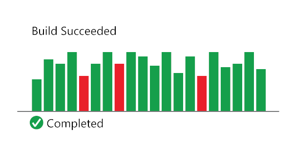 Grafico a barre astratto che mostra lo stato delle compilazioni CI nel tempo. La maggior parte delle compilazioni è riuscita. Solo pochi errori.