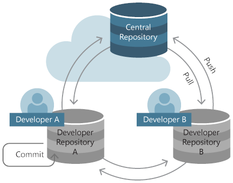 Repository Git