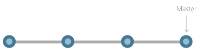 Grafico lineare dello sviluppo in Git