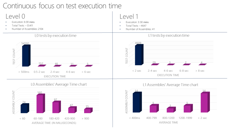 Grafico che mostra il focus continuo sul tempo di esecuzione dei test.
