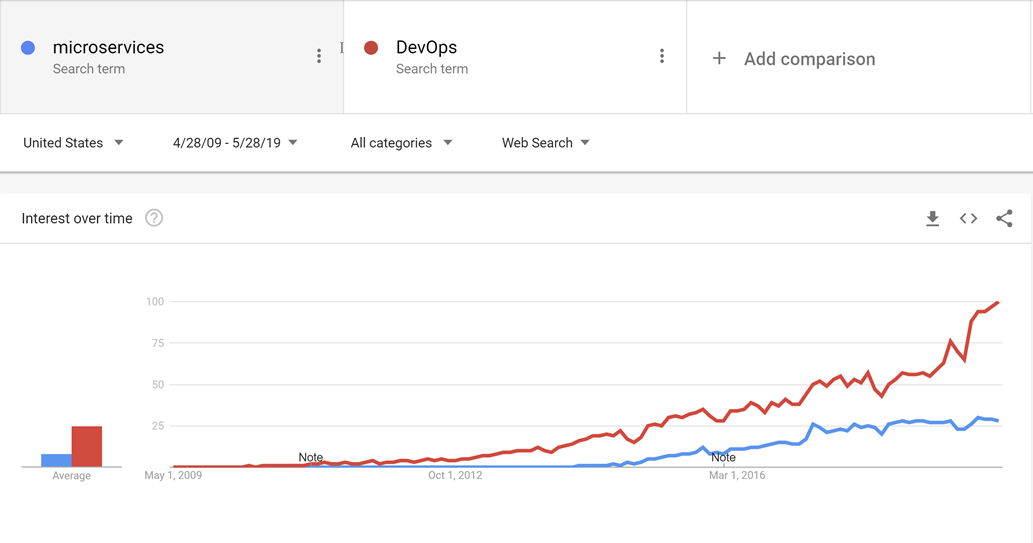 La figura 10-1 Tendenze di ricerca mostra che la crescita dei microservizi non inizia fino a quando DevOps non è un'idea abbastanza consolidata.