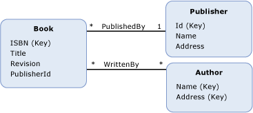 Esempio refConstraintModel