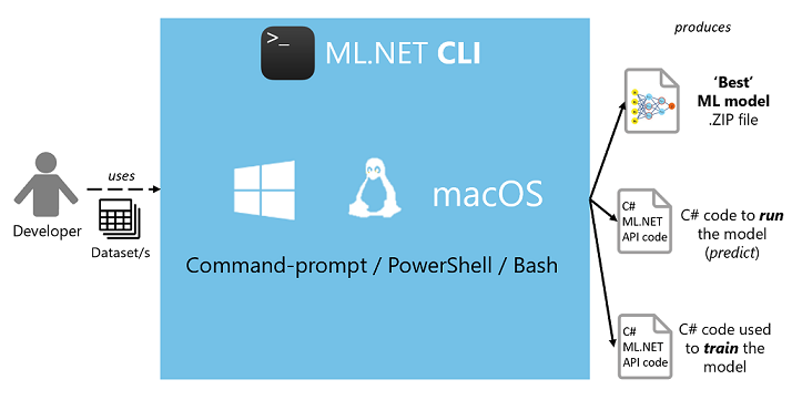 Motore AutoML che funziona all'interno dell'interfaccia della riga di comando di ML.NET