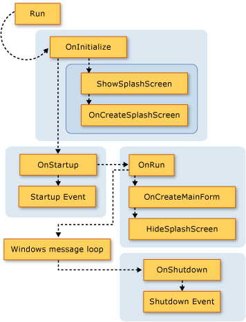 Diagramma che mostra la sequenza di chiamata del modello di applicazione.