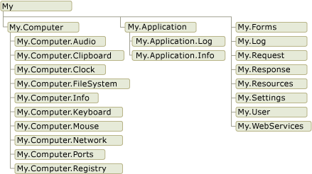 Diagramma mostra il modello a oggetti per My.