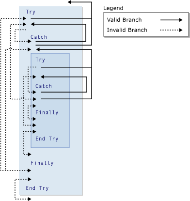 Diagramma grafico della diramazione in Provare le costruzioni