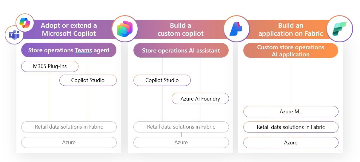Lungo la riga superiore, da sinistra a destra, sono i Logo di Microsoft Teams e Copilot per Microsoft 365, quindi una colonna Adotta o Estendi un Copilot Microsoft