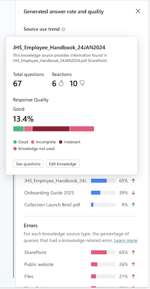 Screenshot dei pannelli Tasso e qualità delle risposte generate e Uso delle fonti di conoscenza nella scheda Analisi.