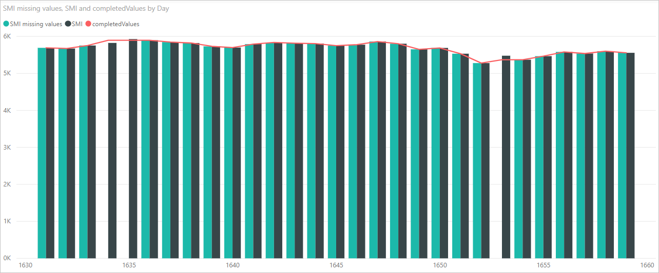 Screenshot del grafico, che mostra i dati originali e i valori mancanti completati della libreria pandas.