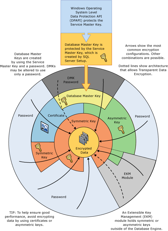 Visualizza alcune combinazioni di crittografia in una rotellina.