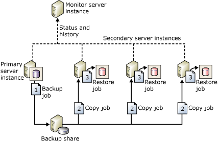 Configurazione che mostra le attività di backup, copia e ripristino