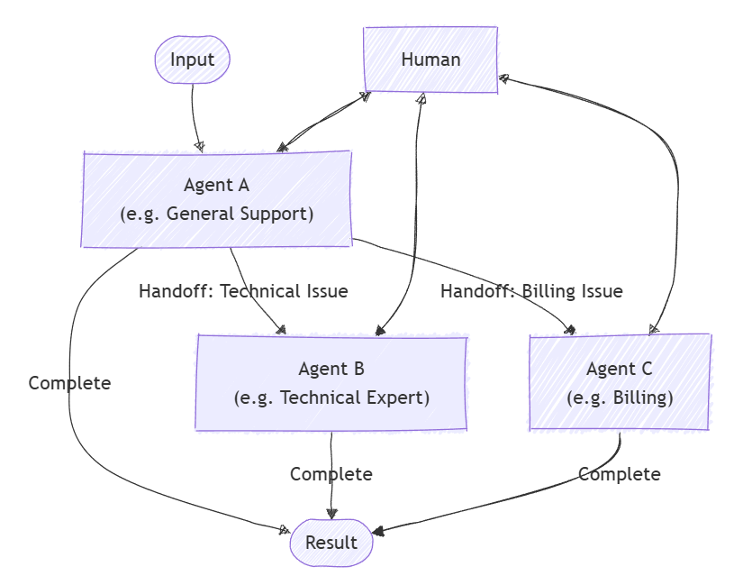 diagramma