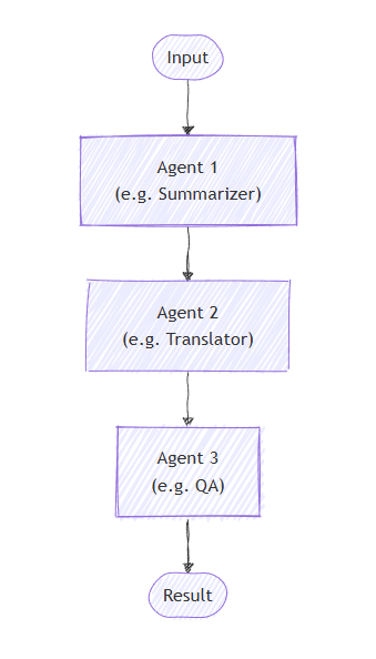 diagramma