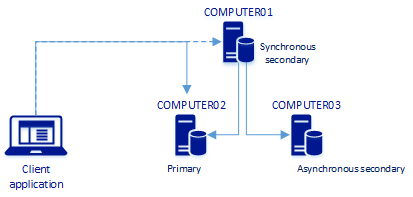 Connessione reindirizzata alla nuova replica primaria su computer2