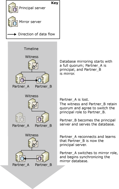 Failover automatico Failover automatico