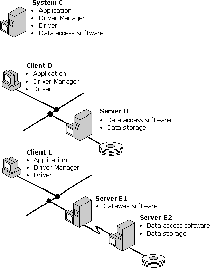 Tre configurazioni per i driver basati su DBMS