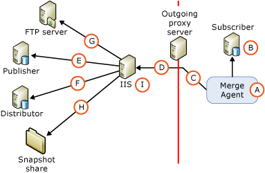 Componenti e connessioni usati nella sincronizzazione Web Componenti e connessioni usati nella sincronizzazione Web
