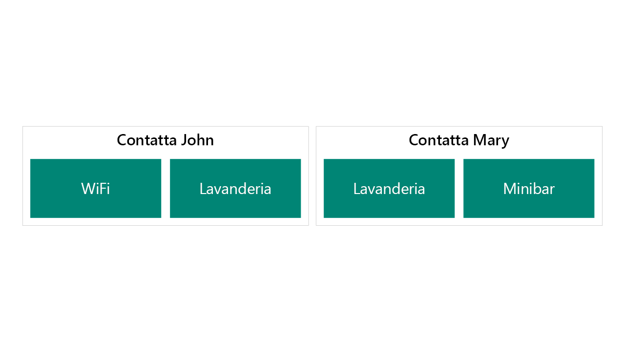Diagramma dei benefit VIP di esempio come colonne.