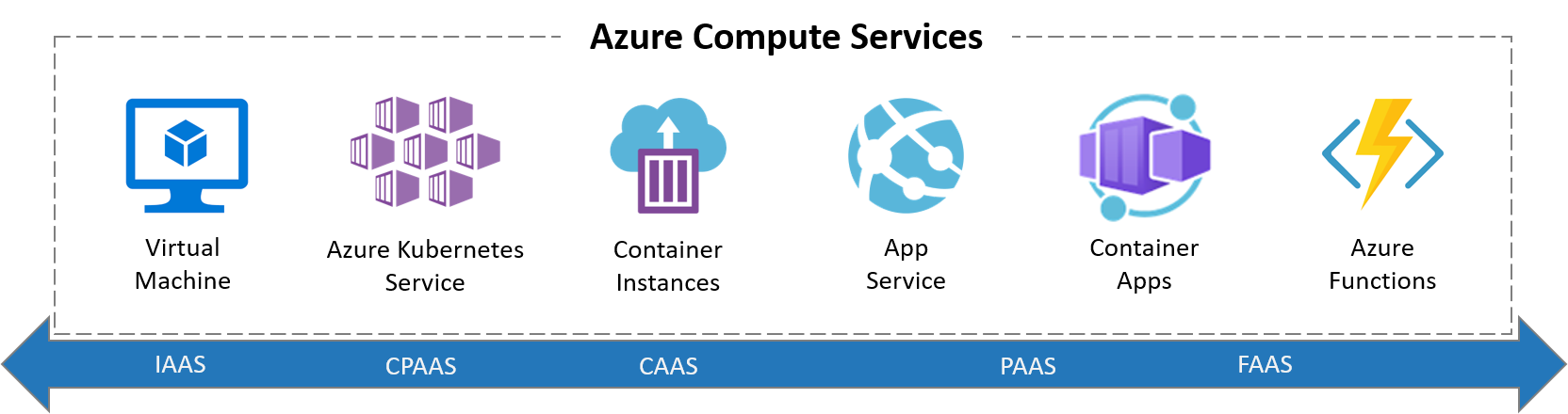Screenshot che mostra tutti i servizi di calcolo di Azure.