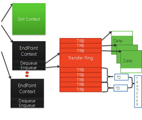 Diagramma che illustra la struttura dei dati USB 3.0 con contesto di endpoint contenente più TRB con dati e TD.