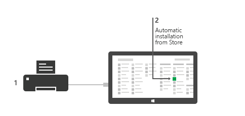 Le app per dispositivi windows Store possono essere installate automaticamente.