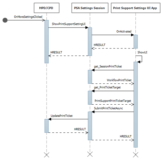 diagramma di sequenza delle impostazioni UI gestione stampa di ticket