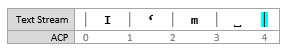 Screenshot di un diagramma del flusso di testo che mostra il punto di inserimento in [4, 4] successivo a un'aggiunta