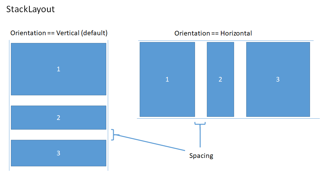 Spaziatura del layout dello stack