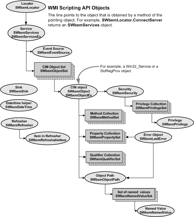 relazioni tra oggetti di scripting WMI