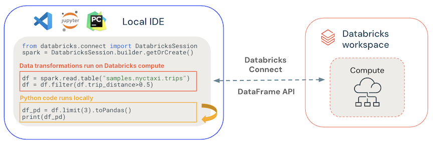Databricks Connect コードが実行される場所