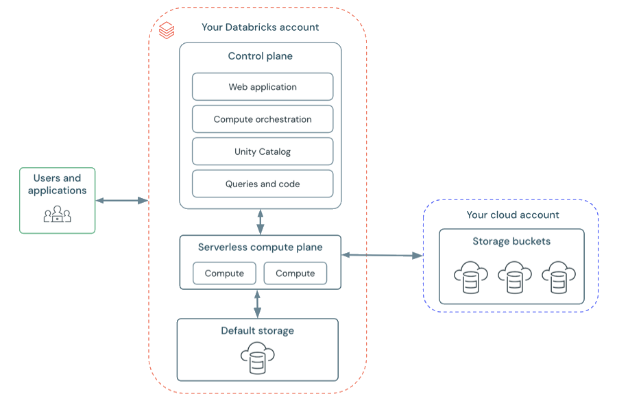 図: Databricks サーバーレス ワークスペースのアーキテクチャ