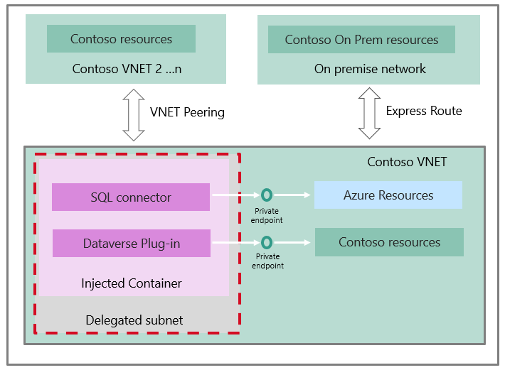 キャンバス アプリで SQL Server を使用するワークフローを示すアーキテクチャ図。