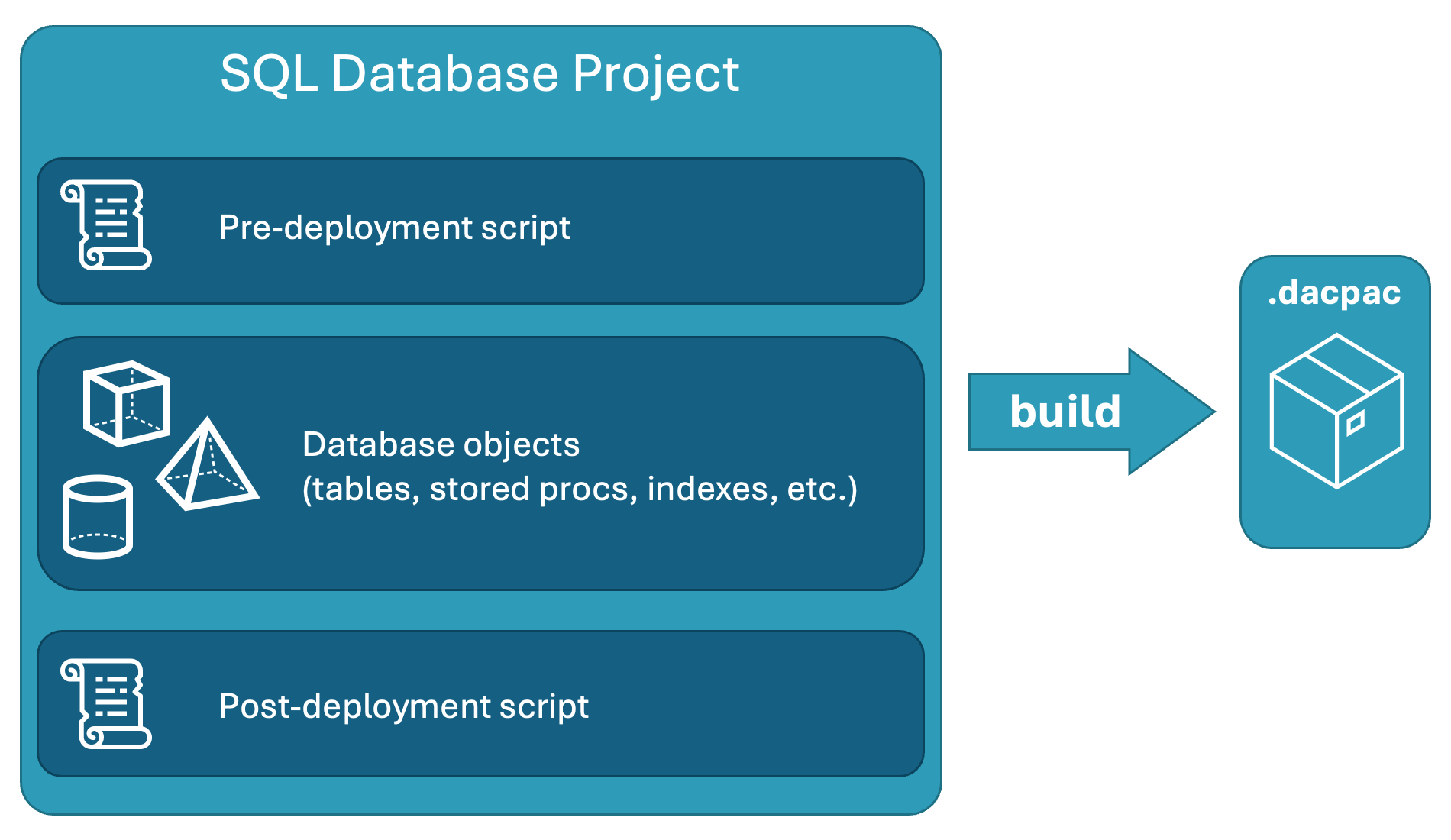 SQL データベース プロジェクトの概要を示すスクリーンショット。デプロイ前およびデプロイ後のスクリプトと、データベース オブジェクト群が含まれています。