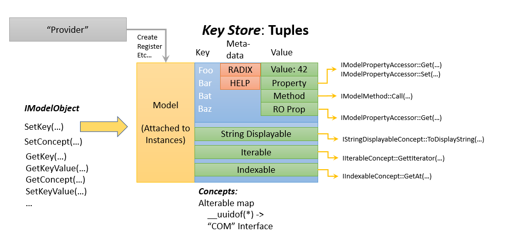 入力として IModelObject とタプル キー ストアを使用するデータ モデル アーキテクチャを示す図。