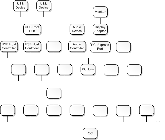 約 20 個のノードで構成されるデバイス ノード ツリーの図。