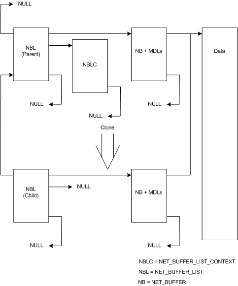 親NET_BUFFER_LIST構造体とその複製された子構造の関係を示す図。
