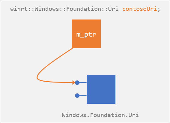 投影されたWindows::Foundation::Uri 型