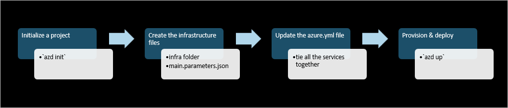Diagrama do modelo de fluxo de trabalho da CLI do Desenvolvedor do Azure.