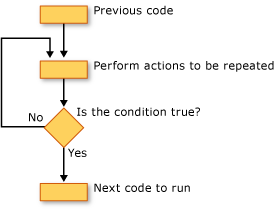 Gráfico que mostra o loop Do...Until.