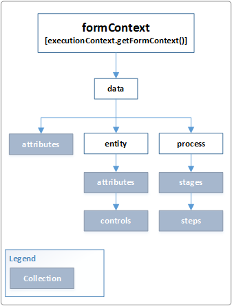 modelo de objeto de dados formContext.
