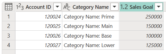 Captura de tela da tabela de exemplo de saída depois que o valor -1 na primeira linha da coluna Sales Goal foi substituído por 250000.